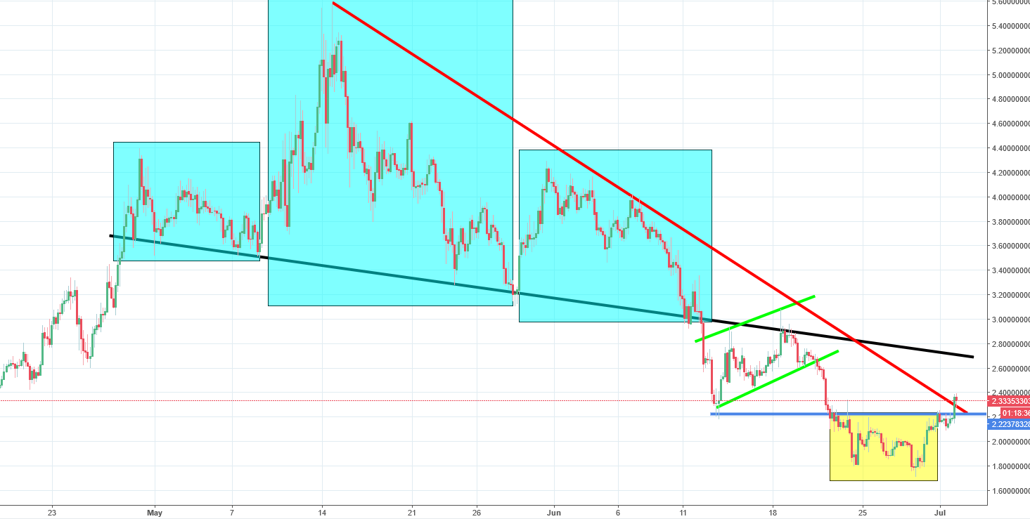 Nuls Chart