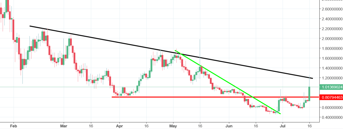 Token Pay Chart