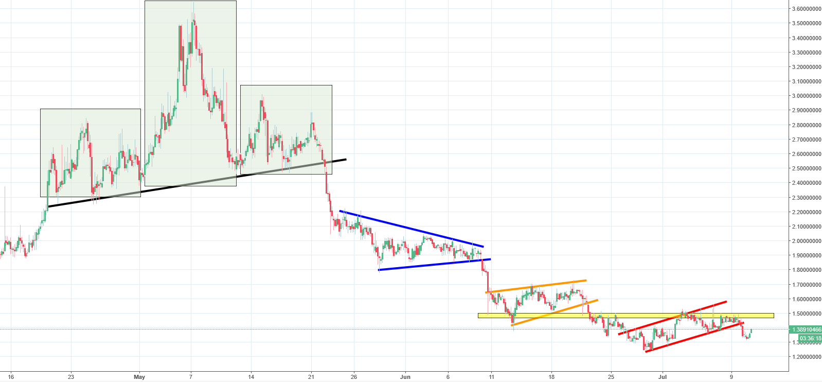 Peercoin Chart