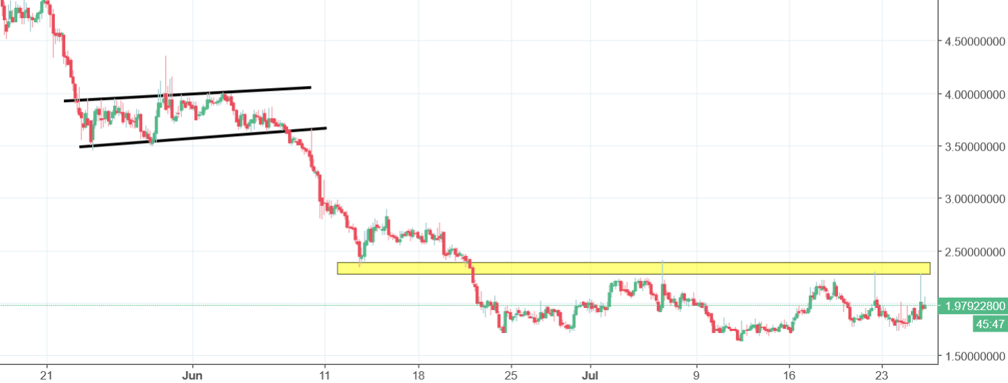 Pivx Chart