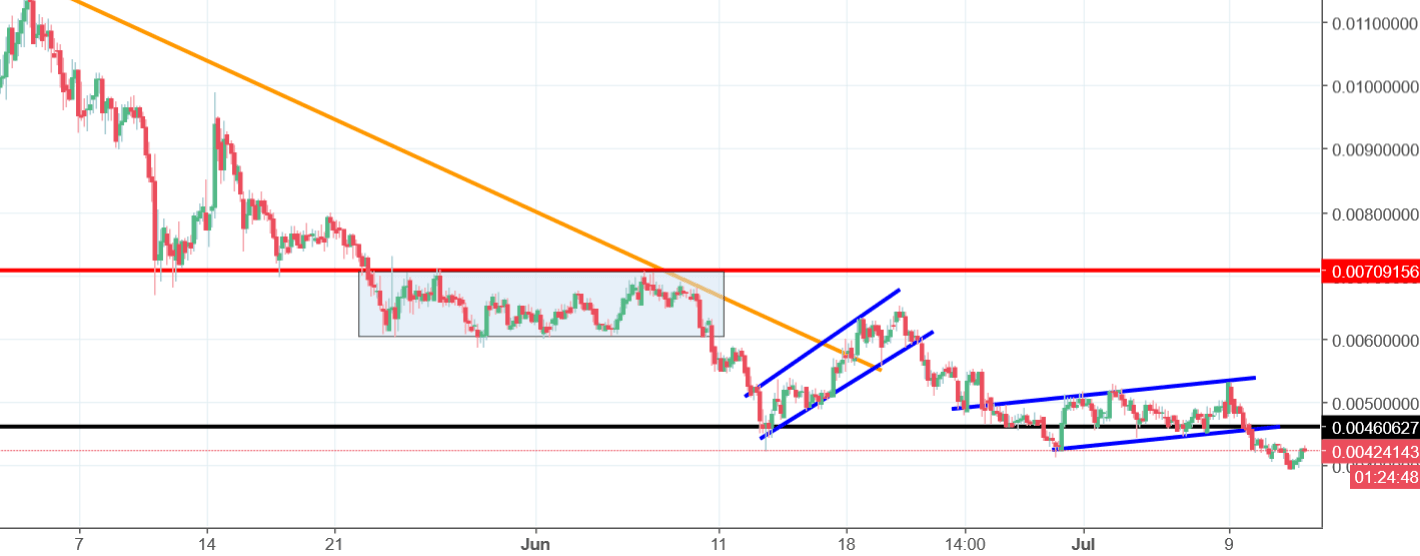 Reddcoin chart