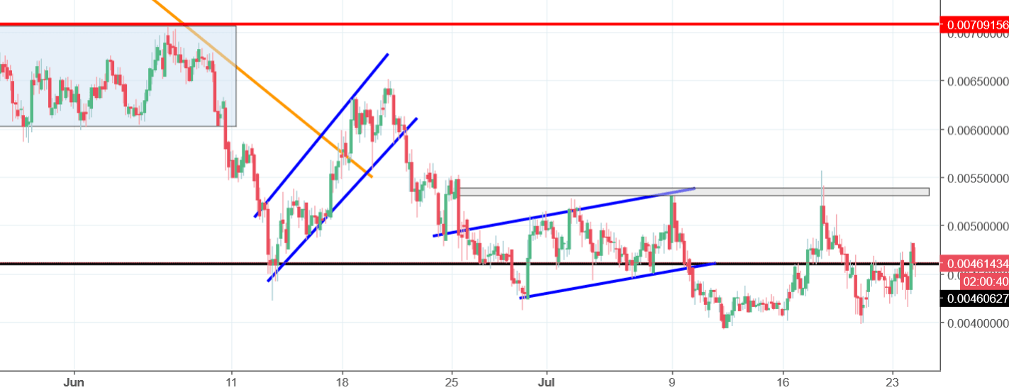 Reddcoin Chart