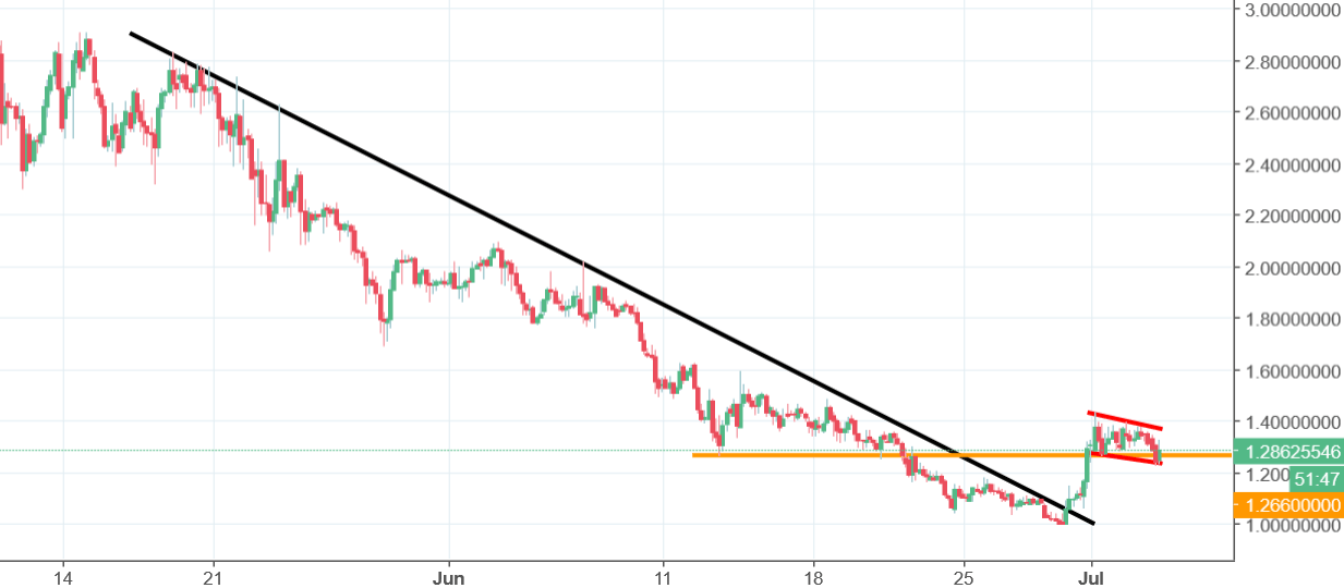 Steem Chart