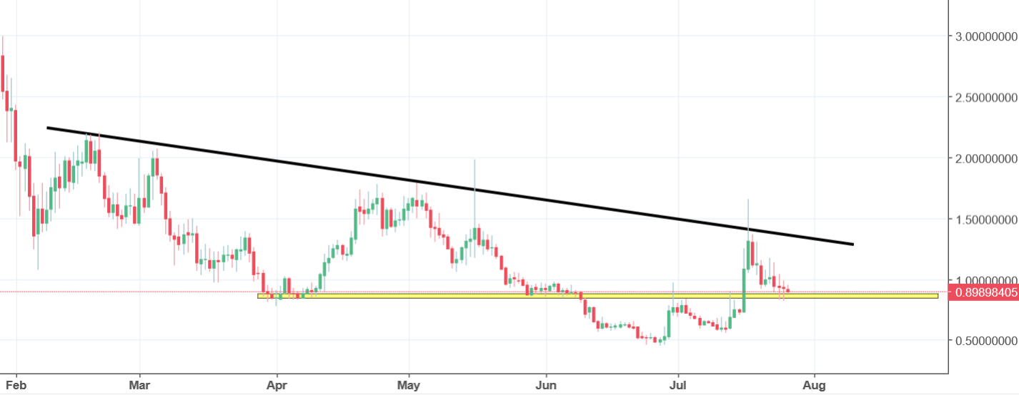 TenX Chart