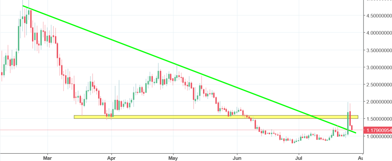 vertcoin chart