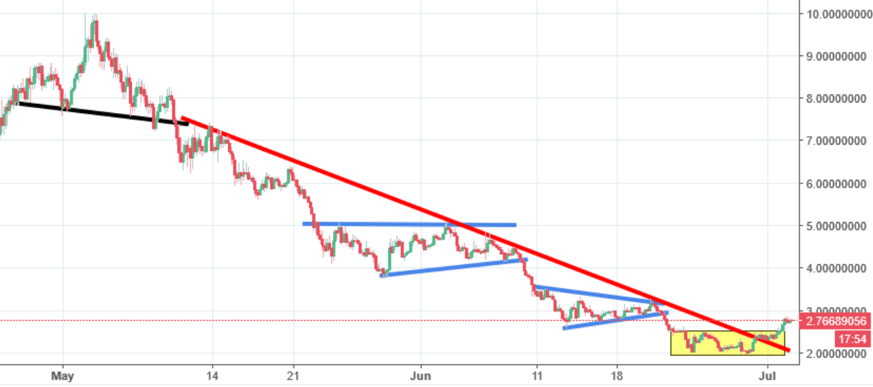 Wan Chart