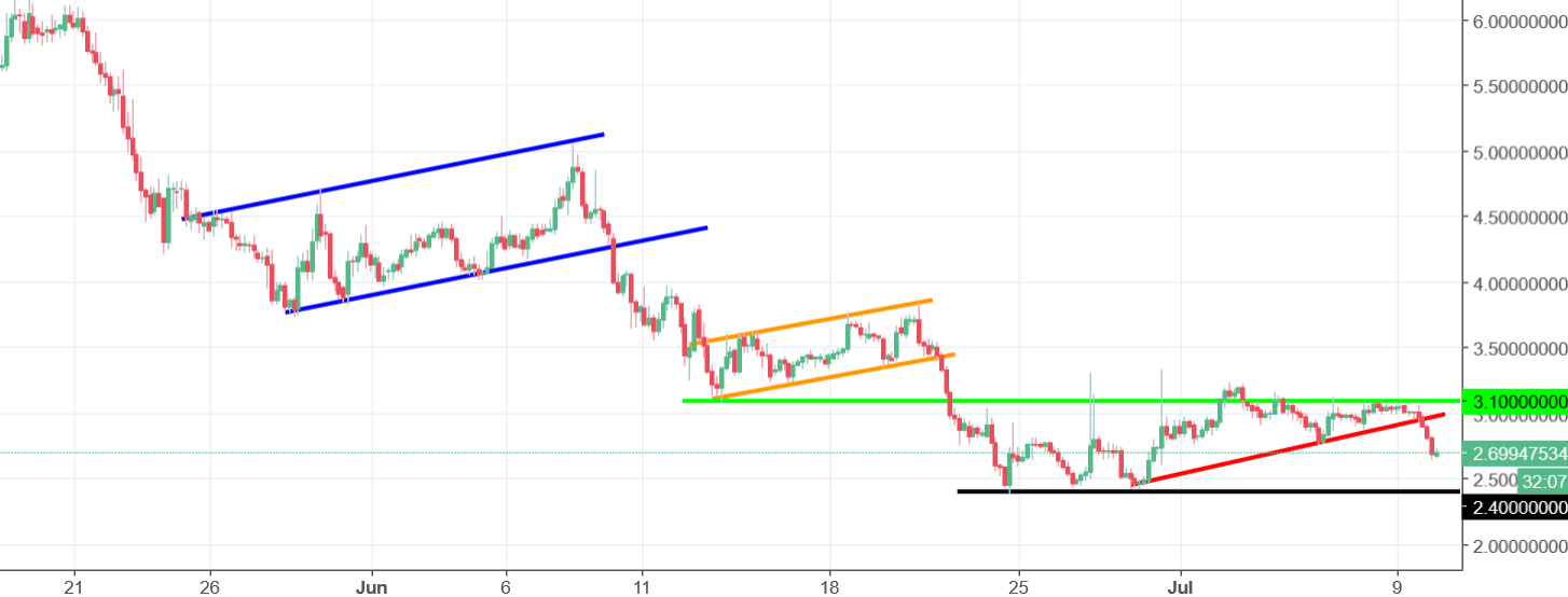 Waves Chart