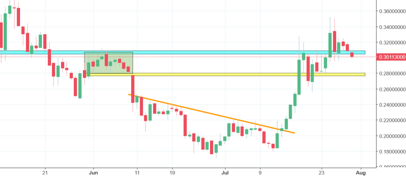 xlm chart