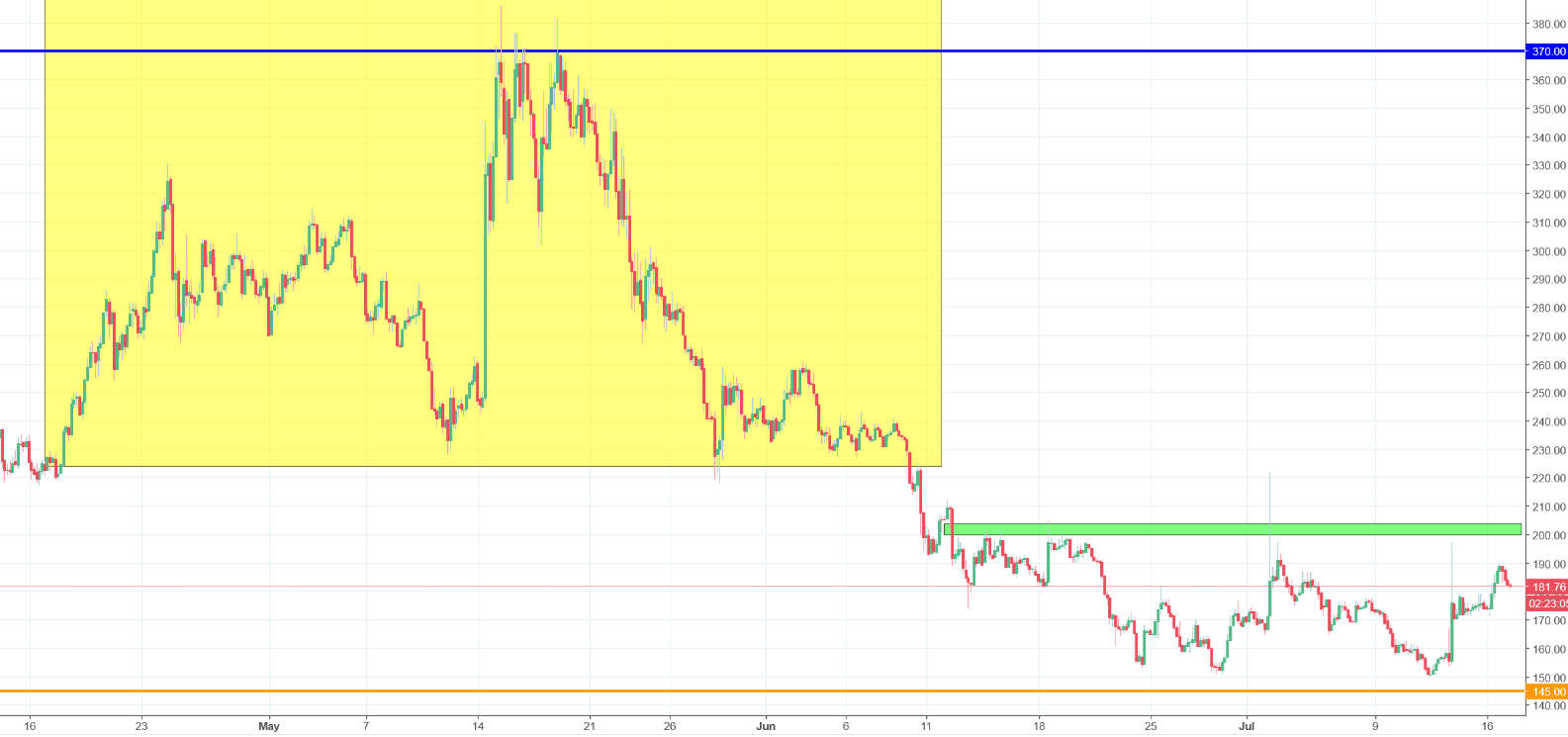 Zcash chart