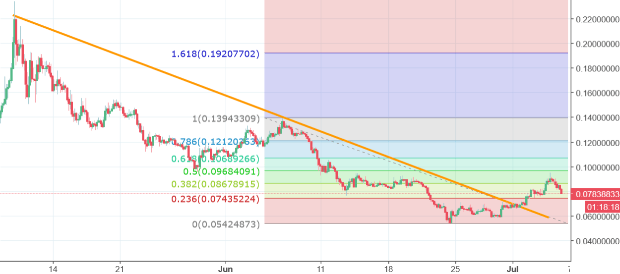 Zilliqa Chart