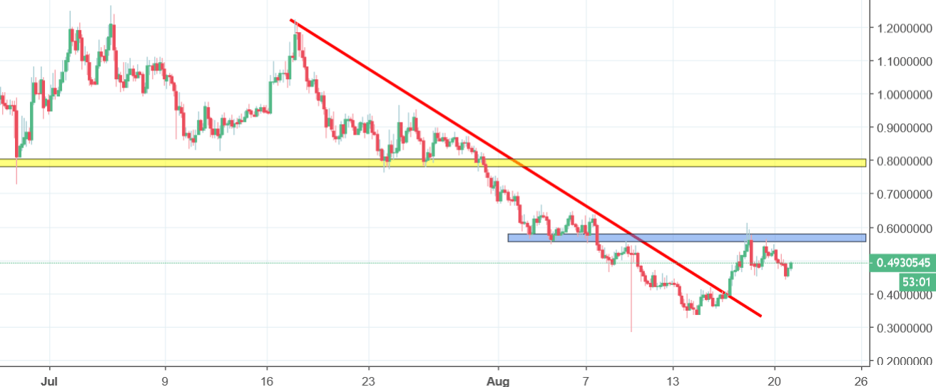 aion chart