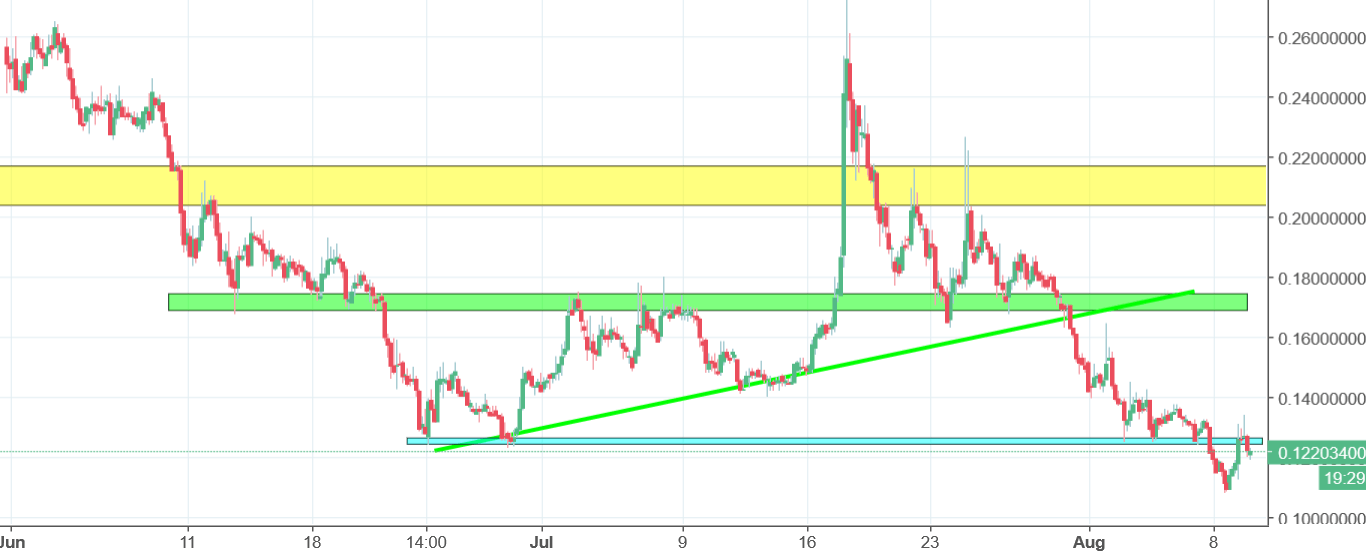 ardor chart