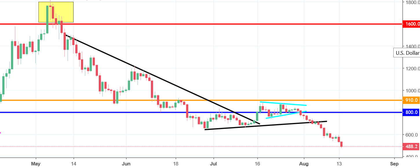 bitcoin cash chart