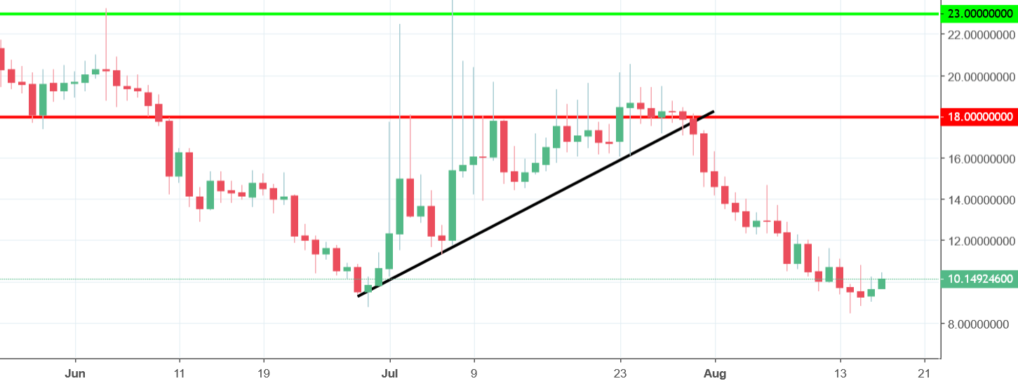 bitcoin diamond chart