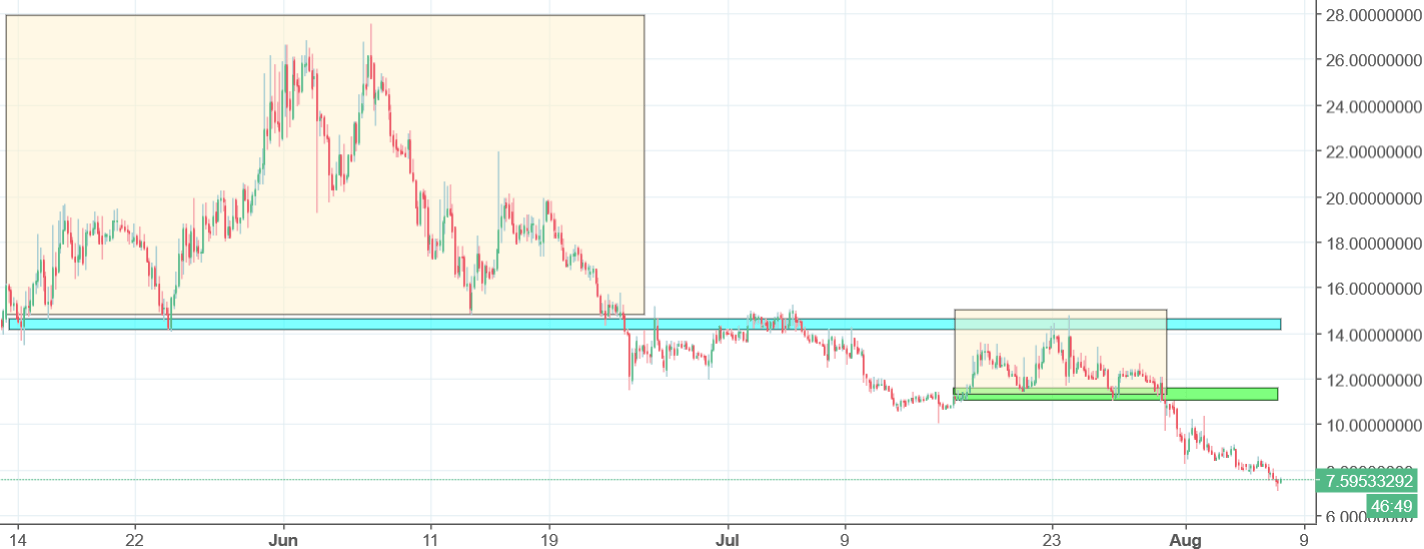 Blocknet chart