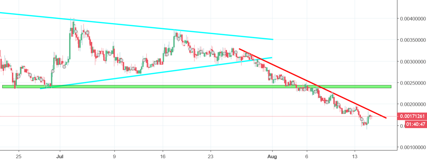 bytcoin chart