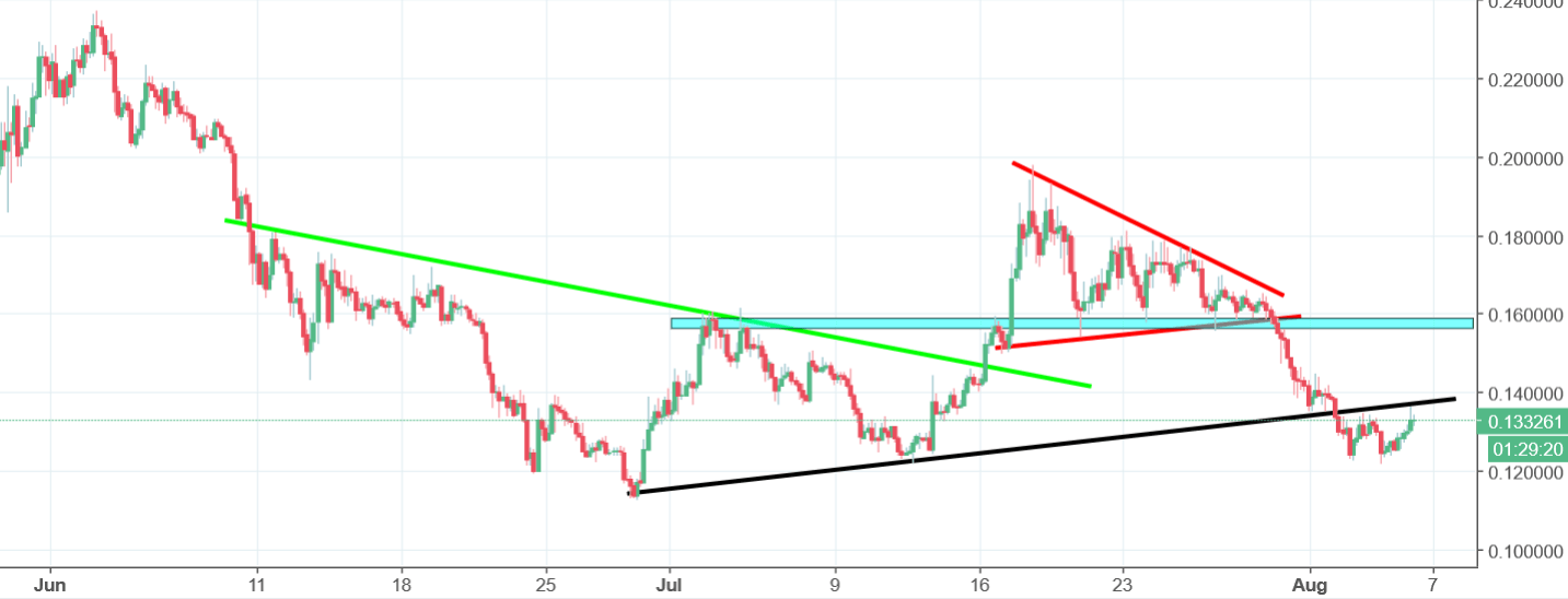 Cardano Chart