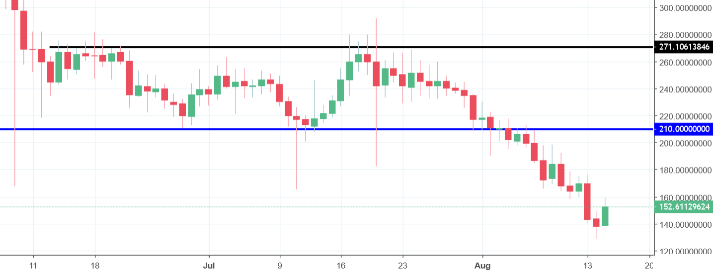 Dash Chart