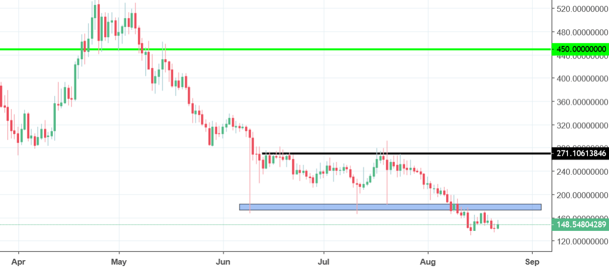 dash chart