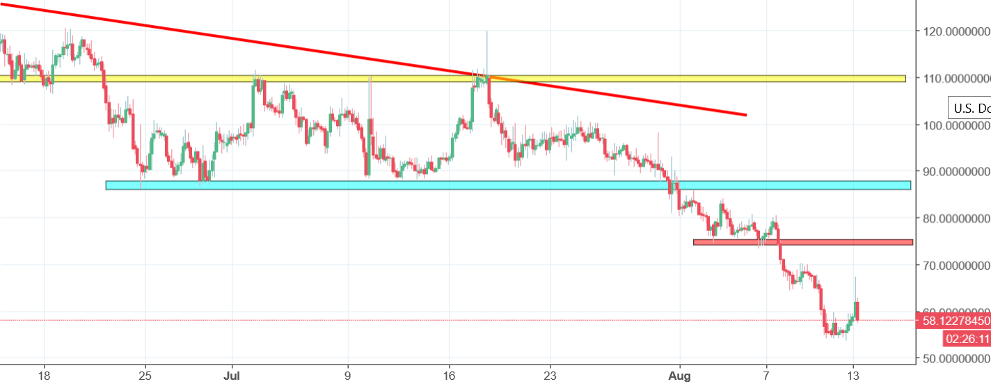 Digix chart