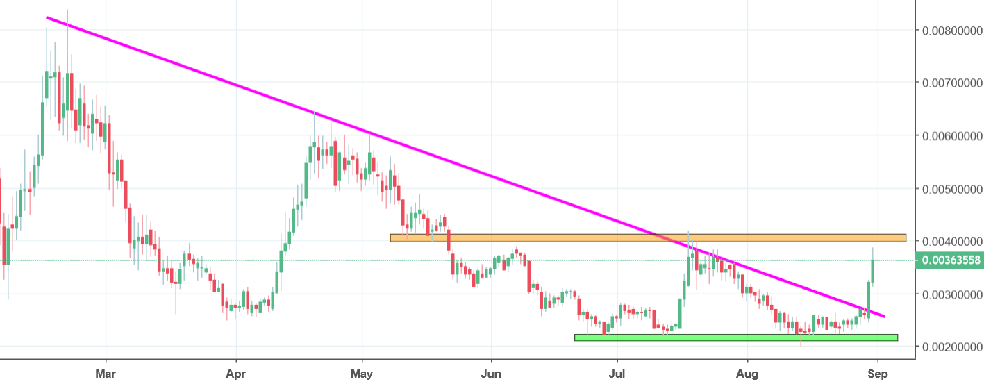 dogecoin chart