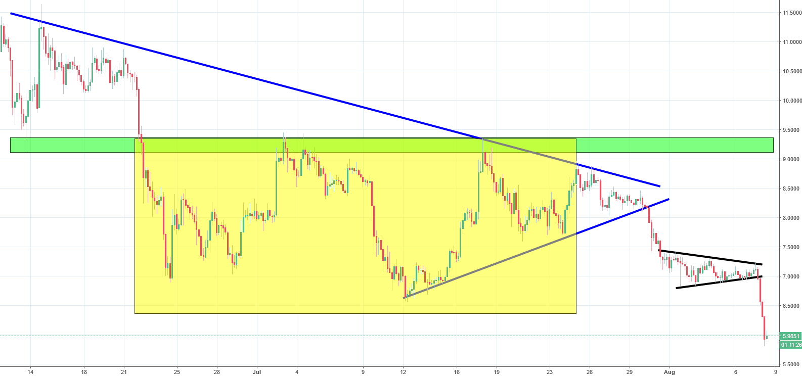 EOS Chart