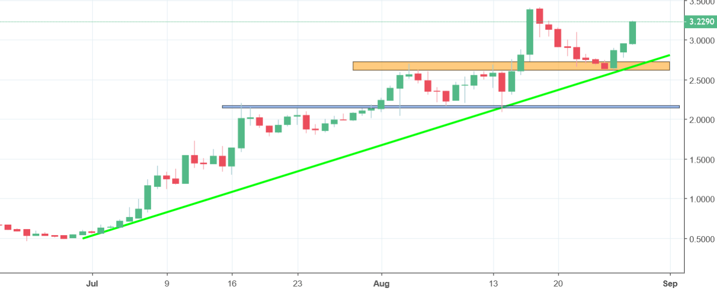 ETP CHart