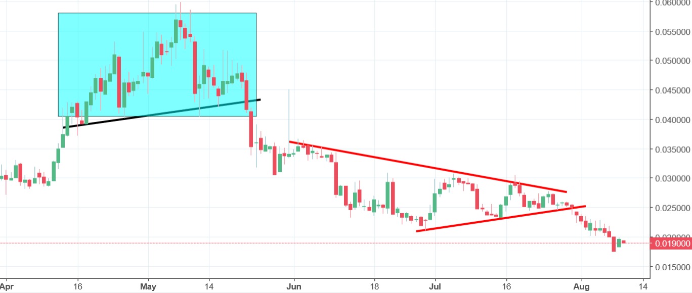 funfair chart