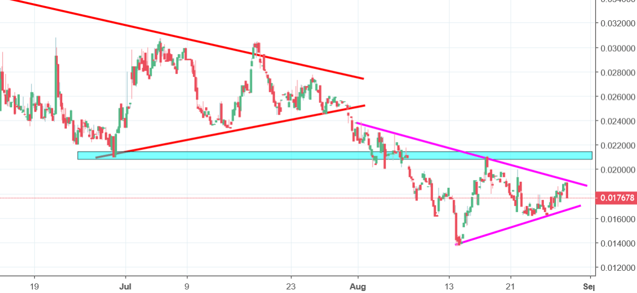 Funfair Chart