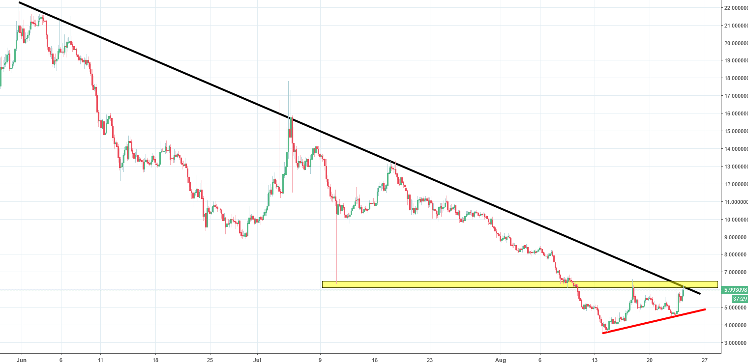 gas chart