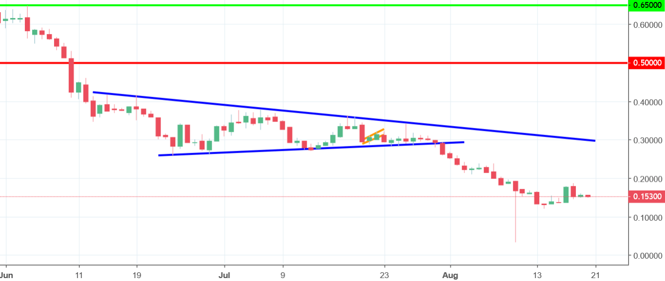 golem chart