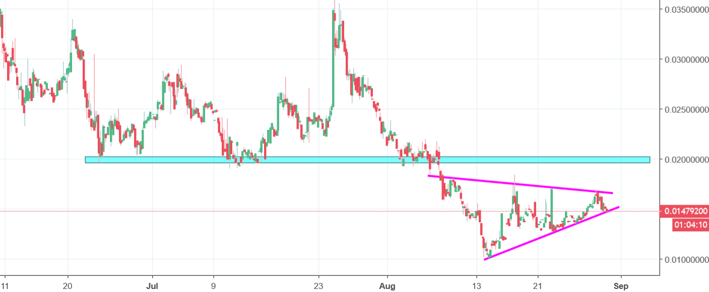 ios token chart