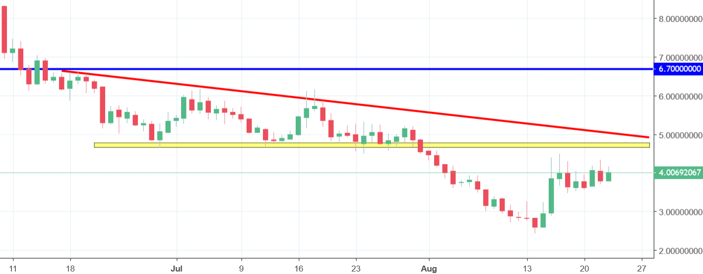 Lisk Chart