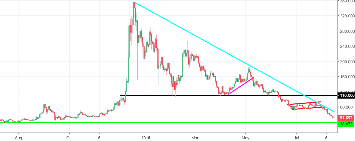 litecoin chart