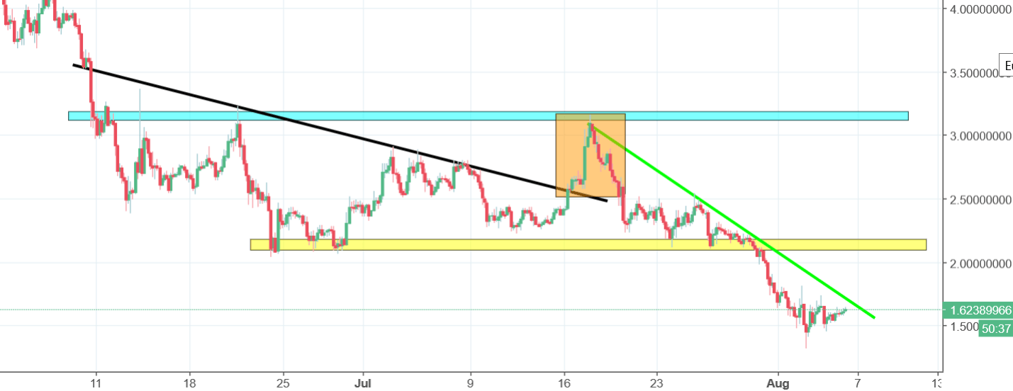 Nano Chart