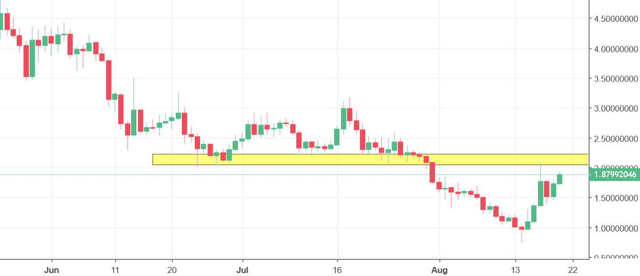 nano chart