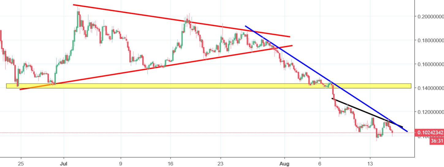 nem chart