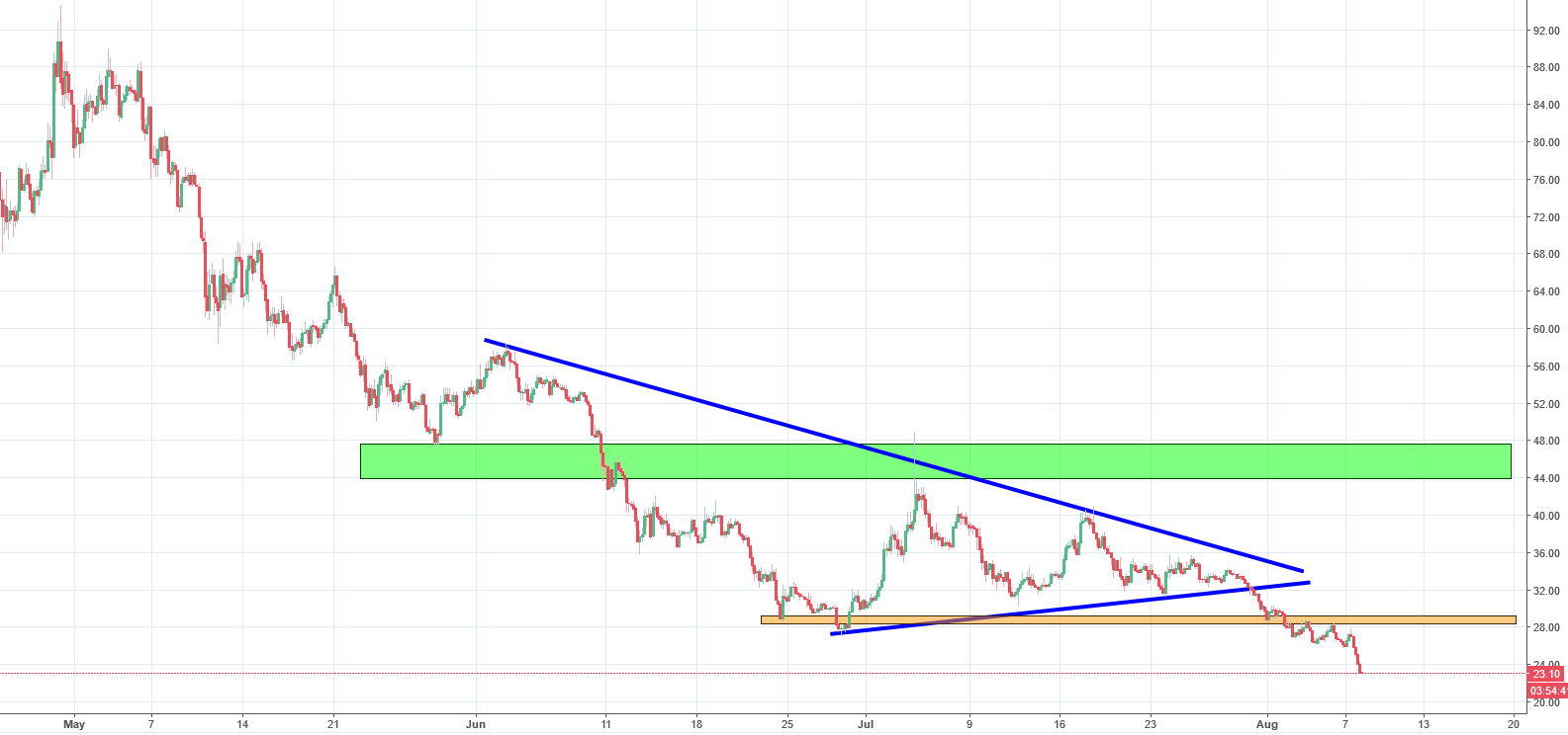 neo chart