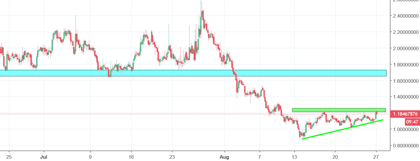 pivx chart