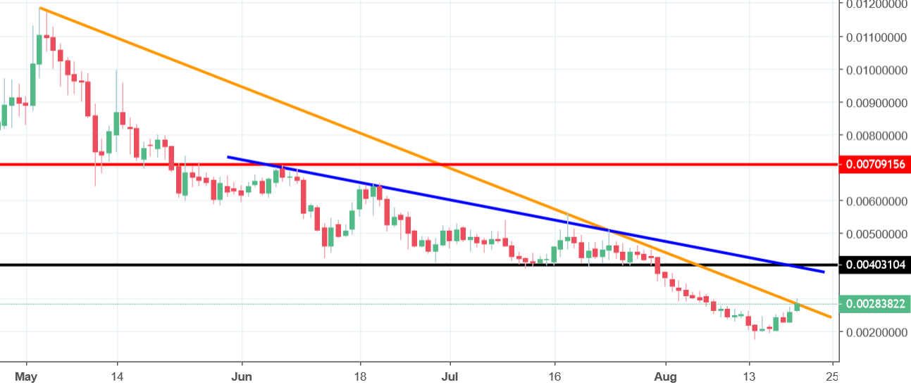 reddcoin chart