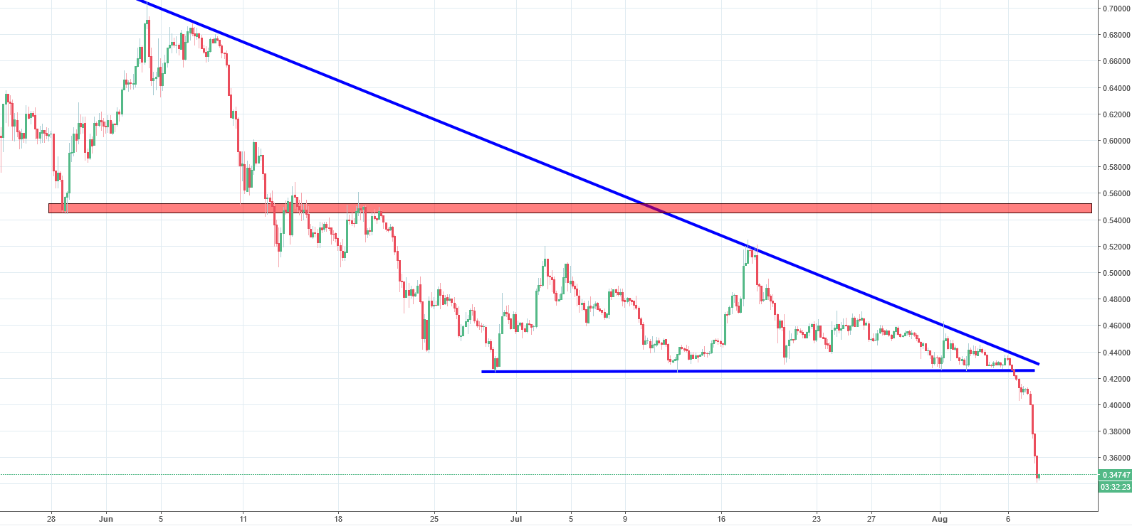 ripple chart