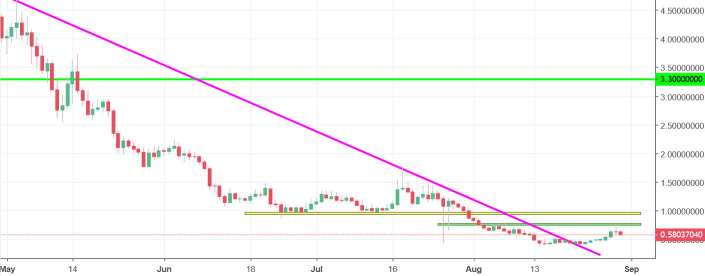 Salt Chart