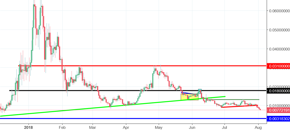 Sia Coin Chart