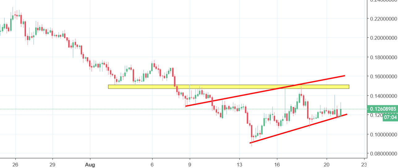 substratum chart