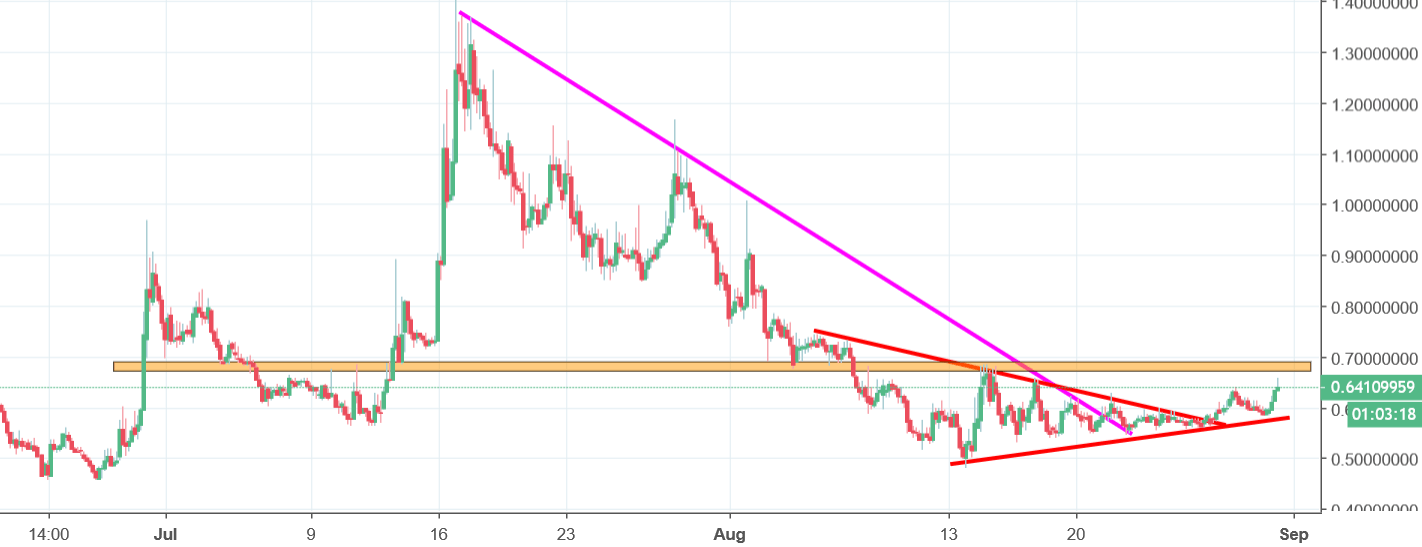 tenx chart