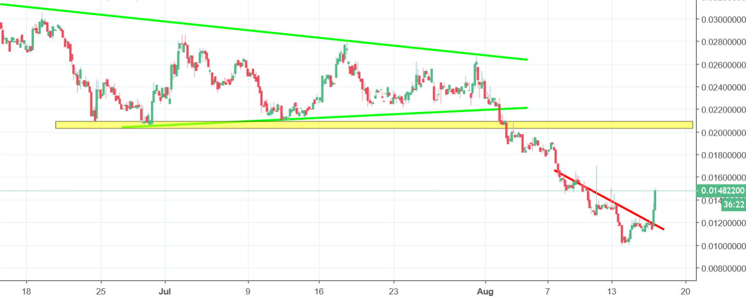 verge chart