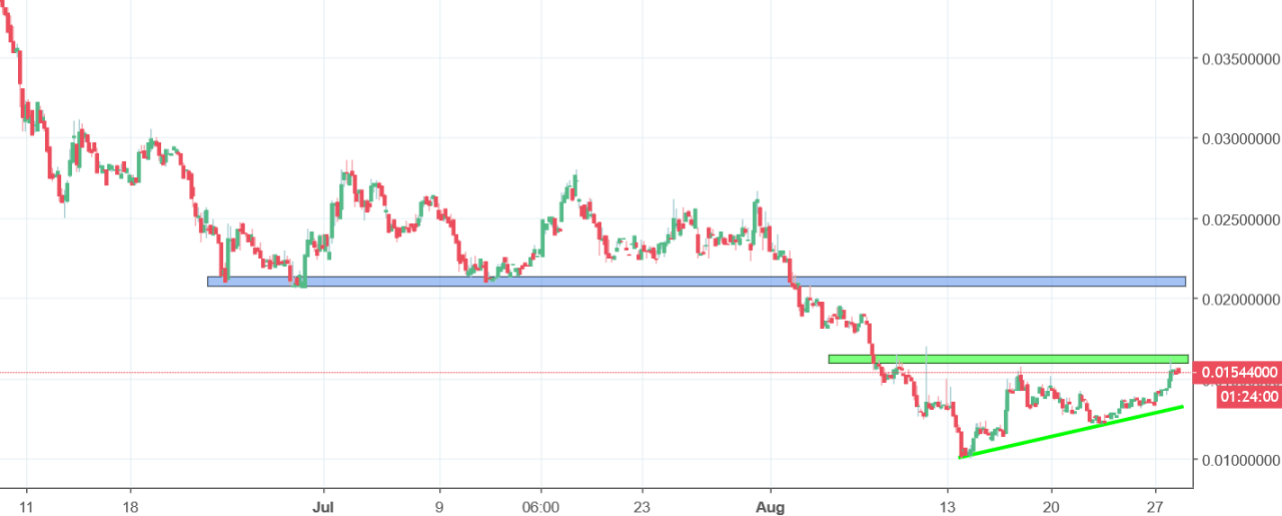 Verge Chart