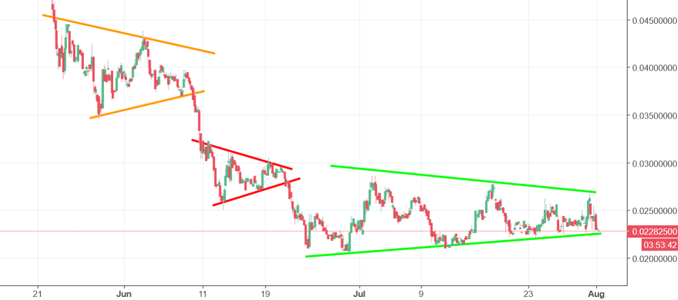 verge chart