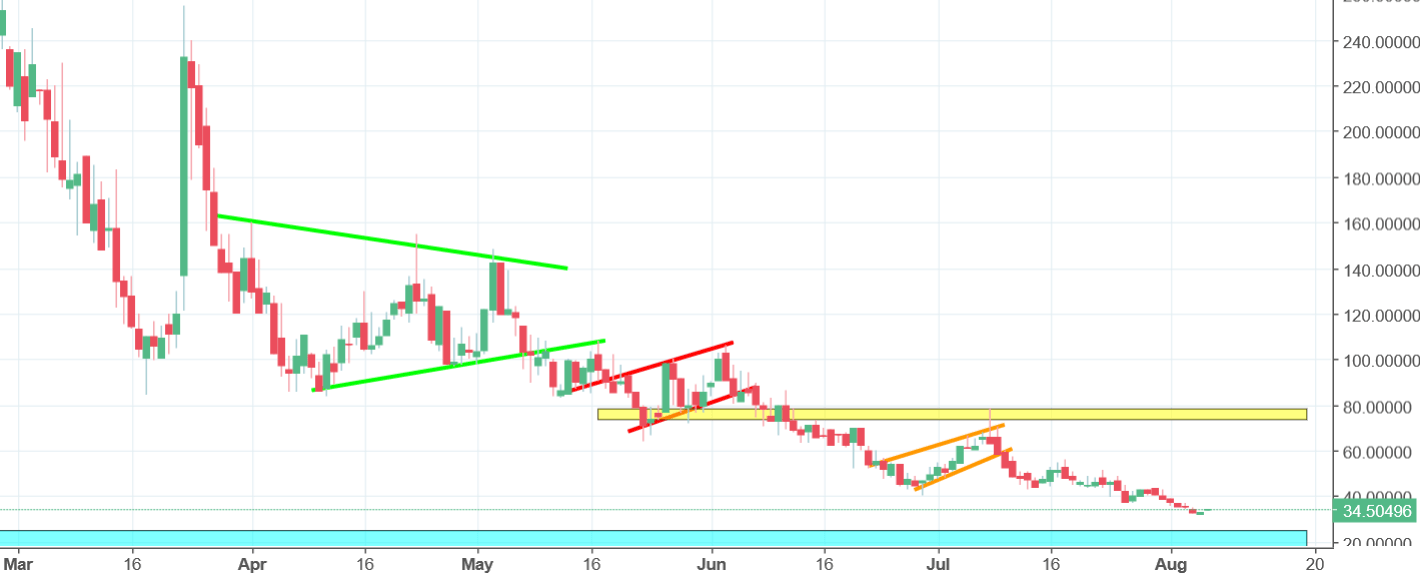 veritaseum chart