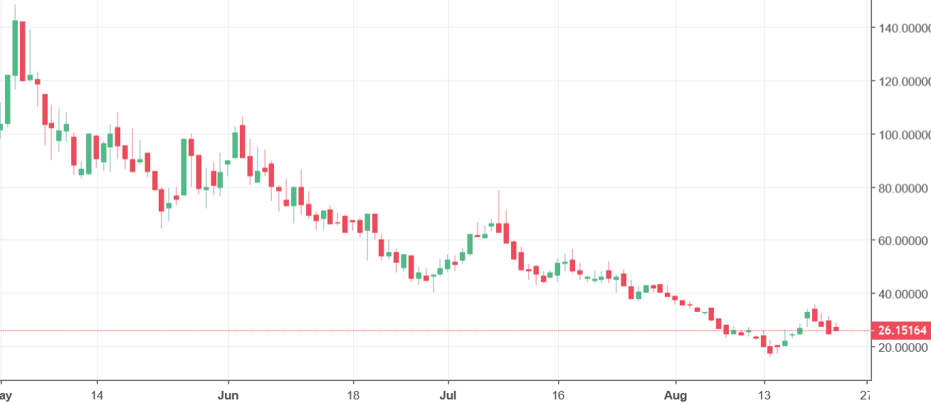 veritaseum chart